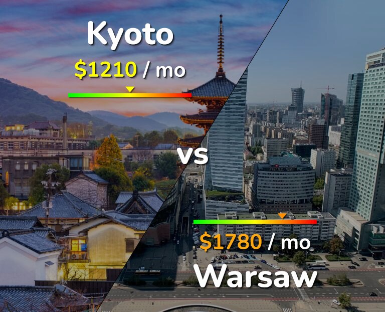 Cost of living in Kyoto vs Warsaw infographic