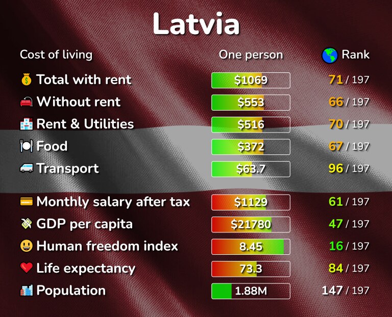 Cost of living in Latvia infographic