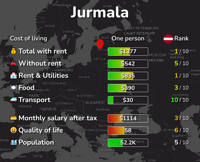 Cost of living in Jurmala infographic