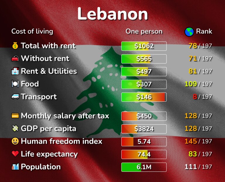 Cost of living in Lebanon infographic