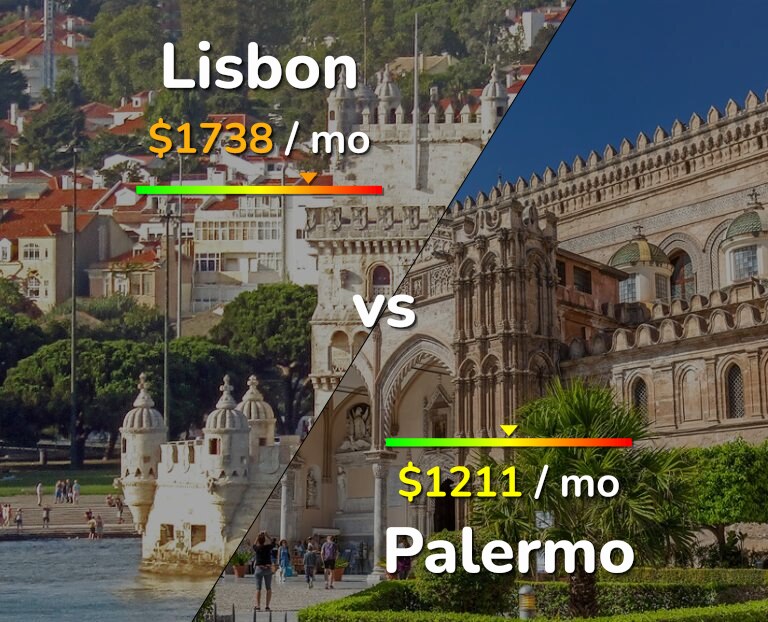 Cost of living in Lisbon vs Palermo infographic