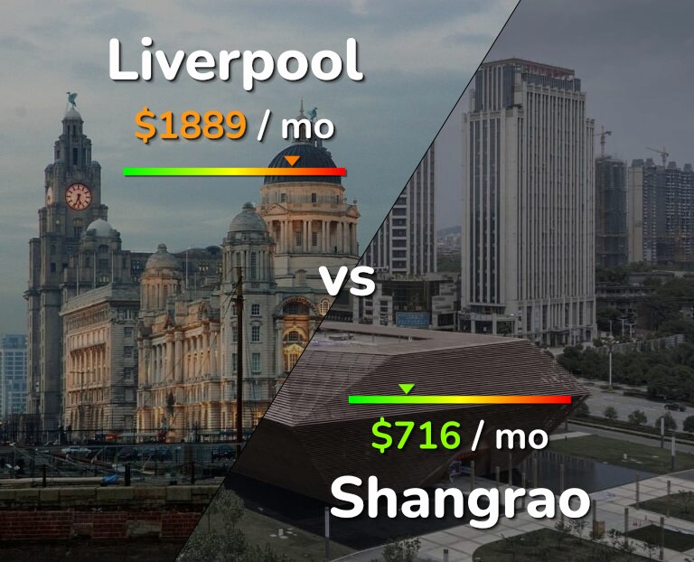 Cost of living in Liverpool vs Shangrao infographic