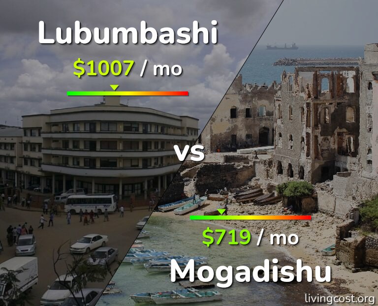 Cost of living in Lubumbashi vs Mogadishu infographic