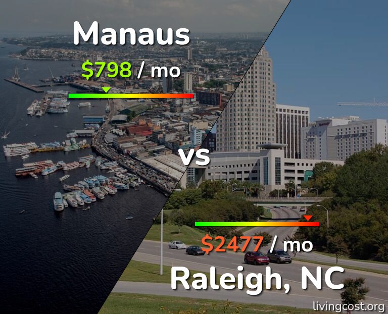 Cost of living in Manaus vs Raleigh infographic