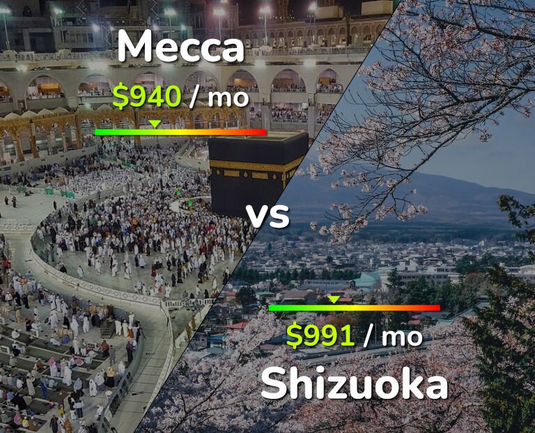 Cost of living in Mecca vs Shizuoka infographic