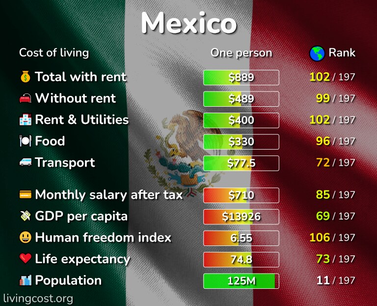 Cost of living in Mexico infographic