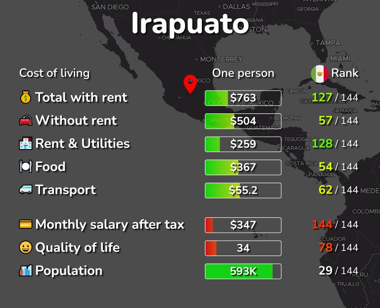 Cost of living in Irapuato infographic