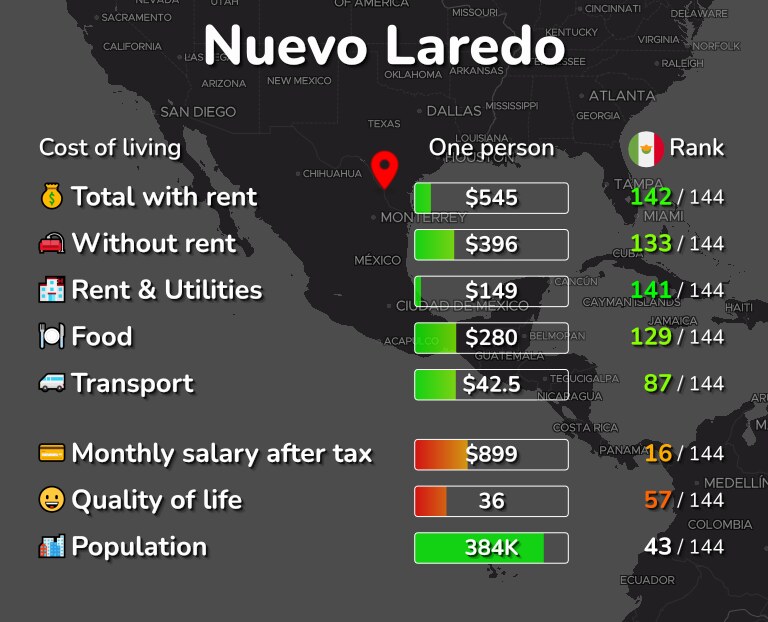 Cost of living in Nuevo Laredo infographic