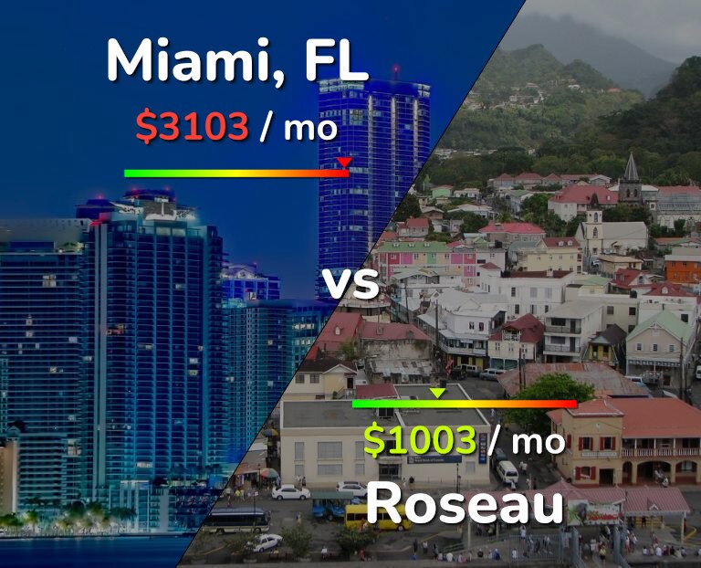 Cost of living in Miami vs Roseau infographic