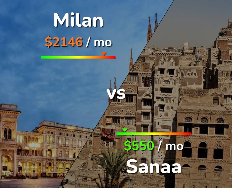 Cost of living in Milan vs Sanaa infographic