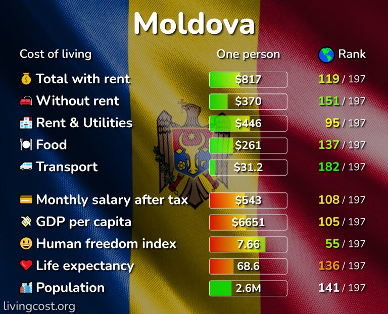 Cost of living in Moldova infographic