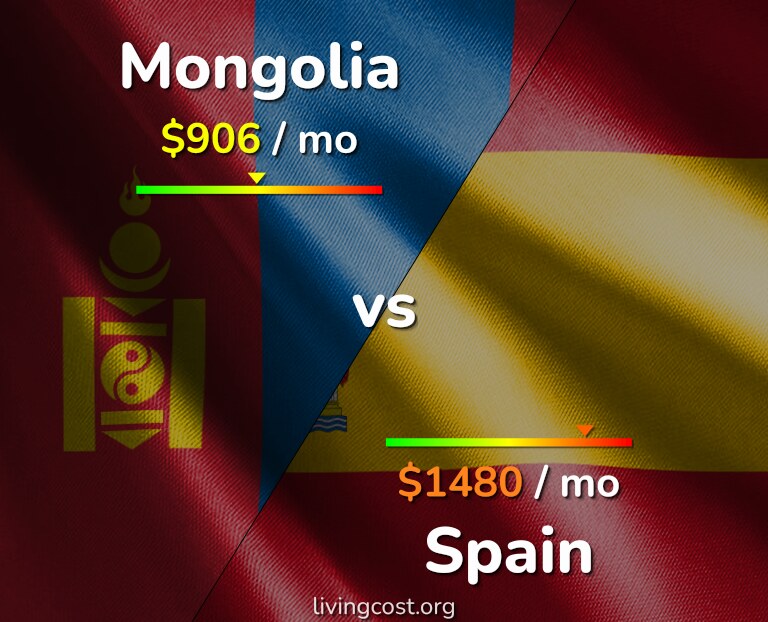 Cost of living in Mongolia vs Spain infographic