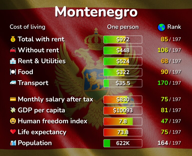 Cost of living in Montenegro infographic