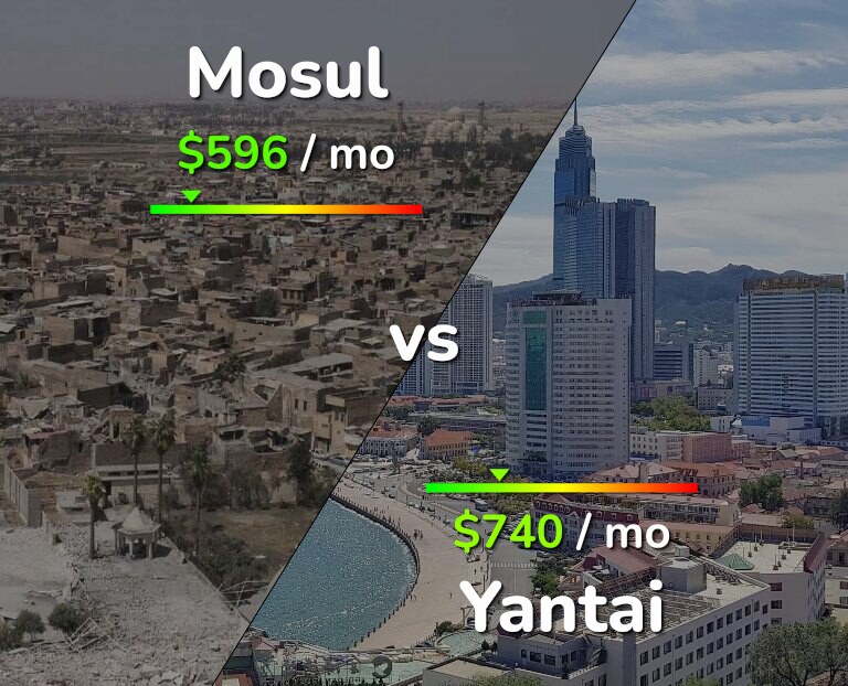 Cost of living in Mosul vs Yantai infographic