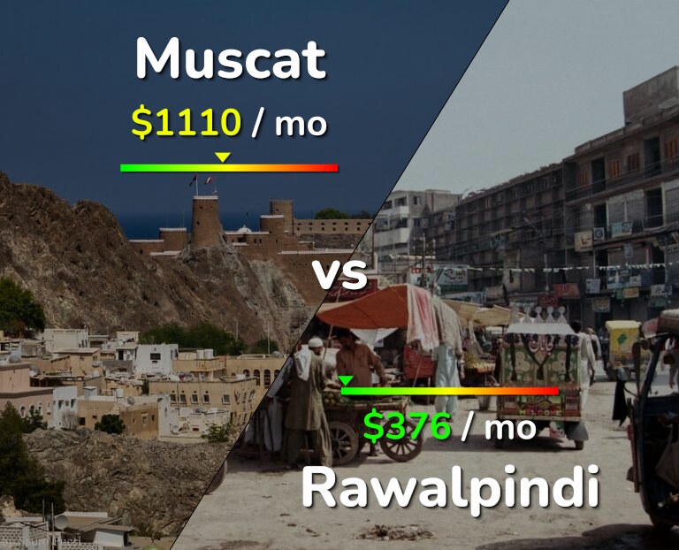 Cost of living in Muscat vs Rawalpindi infographic