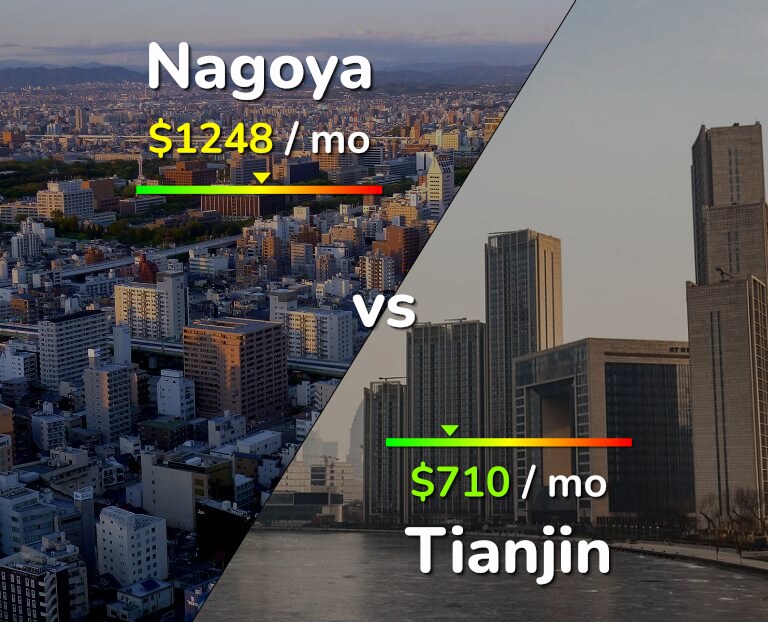 Cost of living in Nagoya vs Tianjin infographic