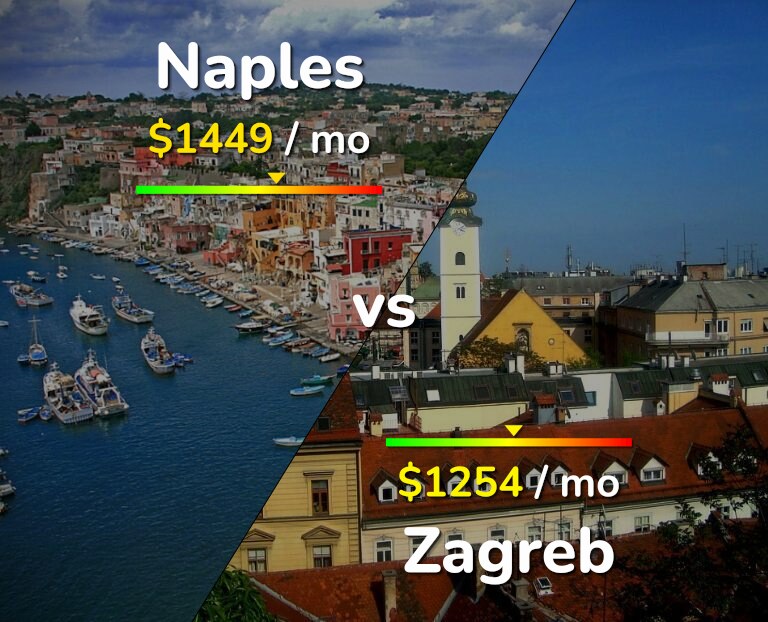 Cost of living in Naples vs Zagreb infographic