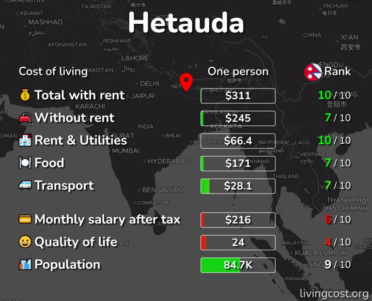 Cost of living in Hetauda infographic