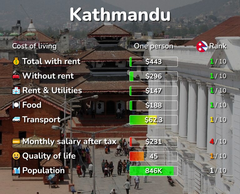 Cost of living in Kathmandu infographic