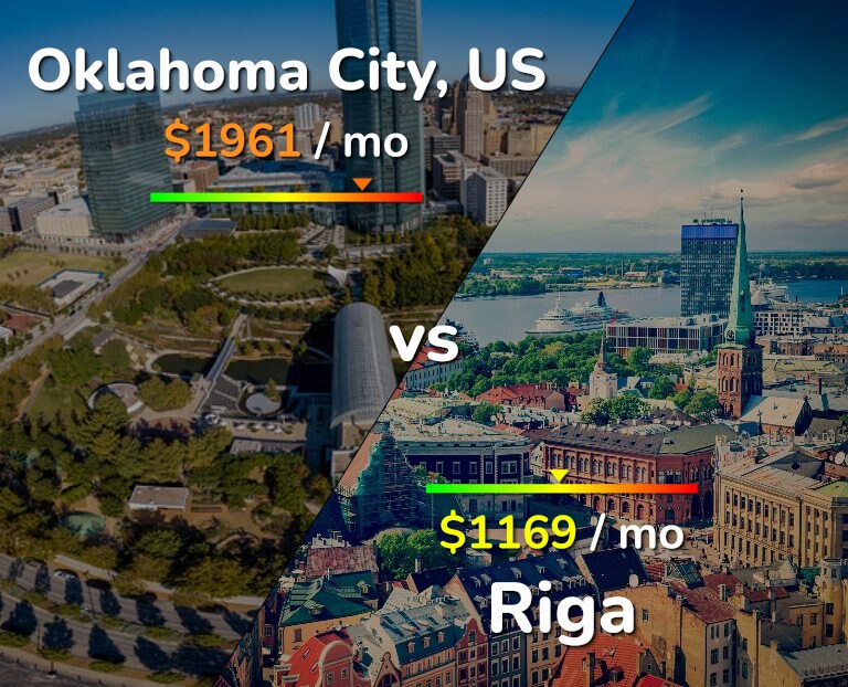 Cost of living in Oklahoma City vs Riga infographic