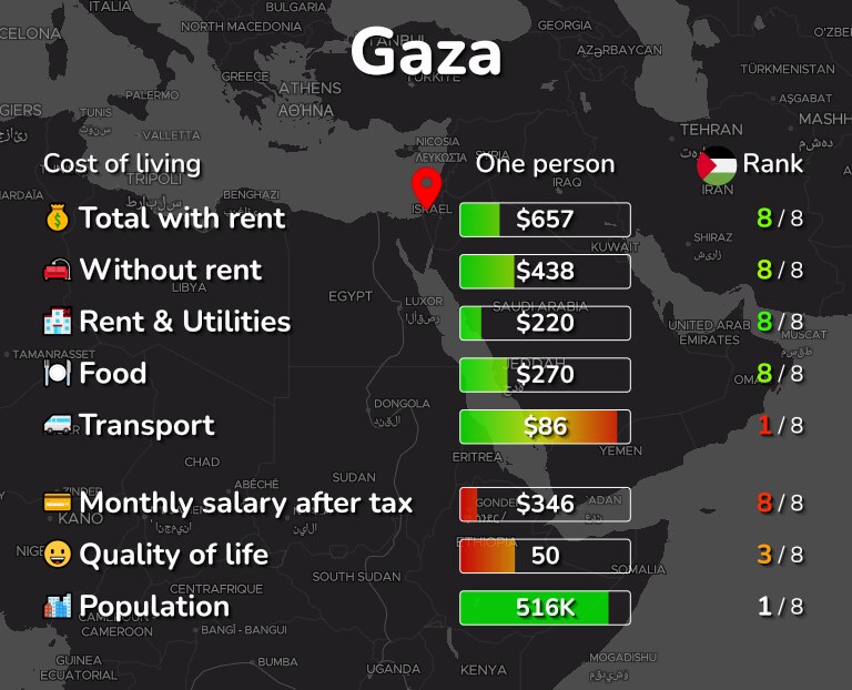 Cost of living in Gaza infographic