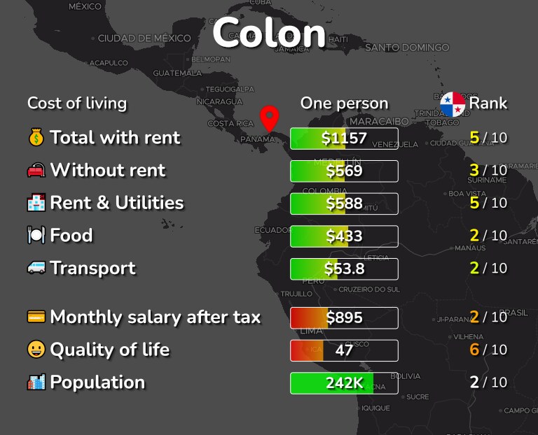 Cost of living in Colon infographic