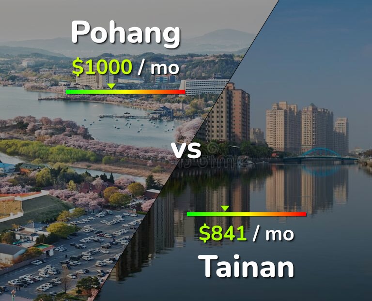 Cost of living in Pohang vs Tainan infographic