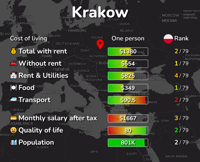 Cost of living in Krakow infographic