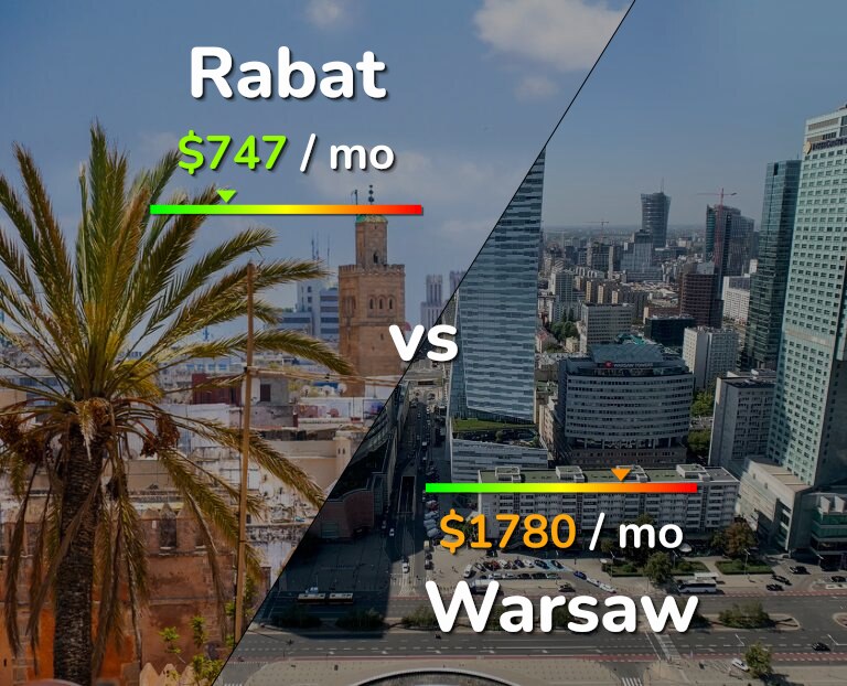 Cost of living in Rabat vs Warsaw infographic