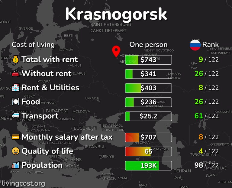 Cost of living in Krasnogorsk infographic