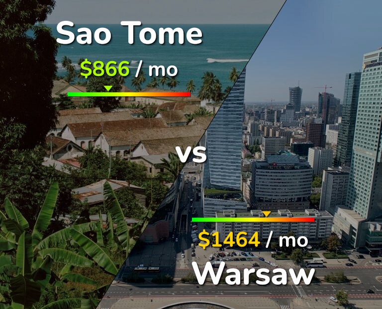 Cost of living in Sao Tome vs Warsaw infographic