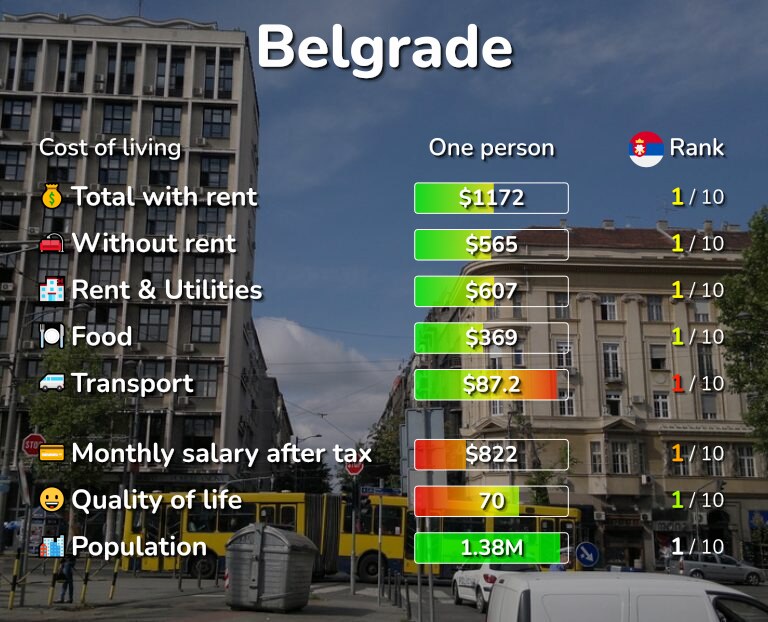 Cost of living in Belgrade infographic