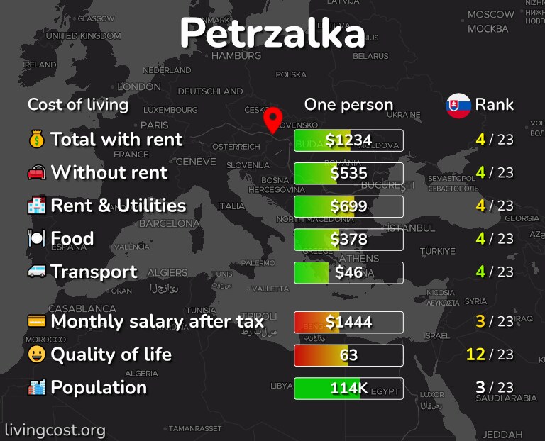 Cost of living in Petrzalka infographic