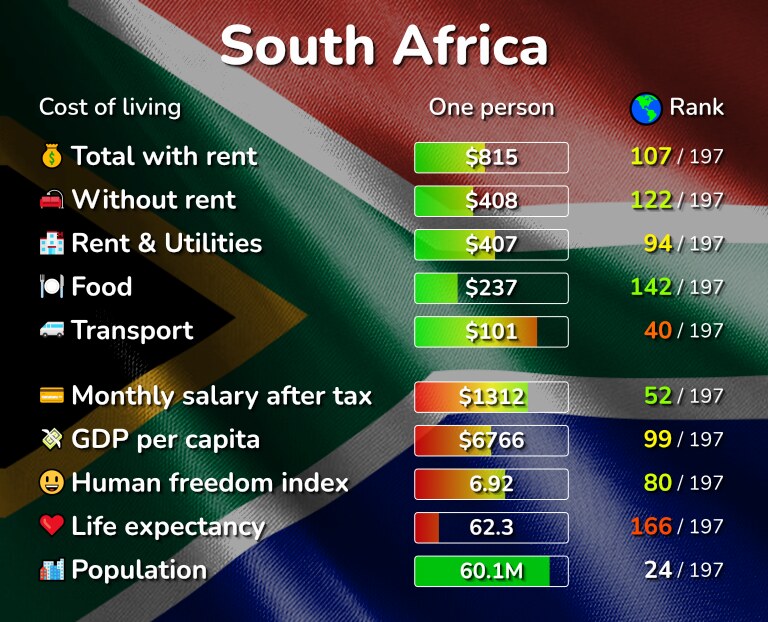 Cost of living in South Africa infographic