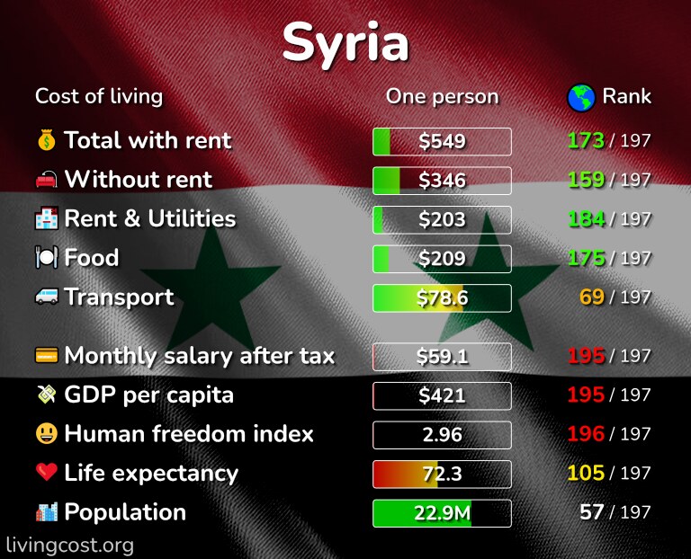 Cost of living in Syria infographic