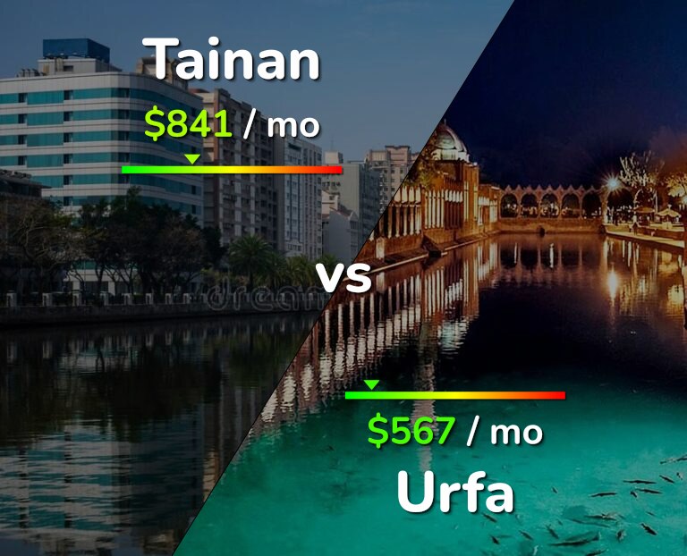 Cost of living in Tainan vs Urfa infographic