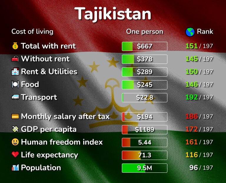 Cost of living in Tajikistan infographic