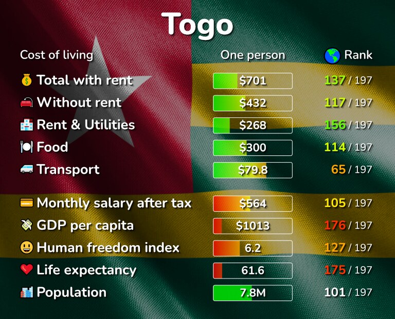 Cost of living in Togo infographic