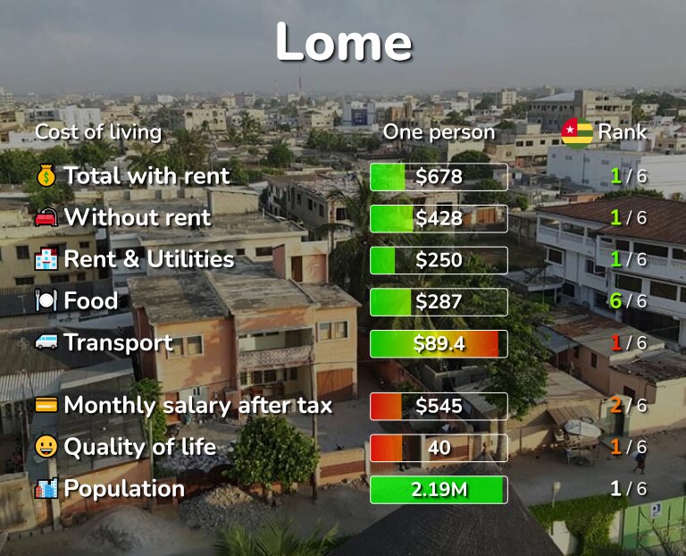 Cost of living in Lome infographic