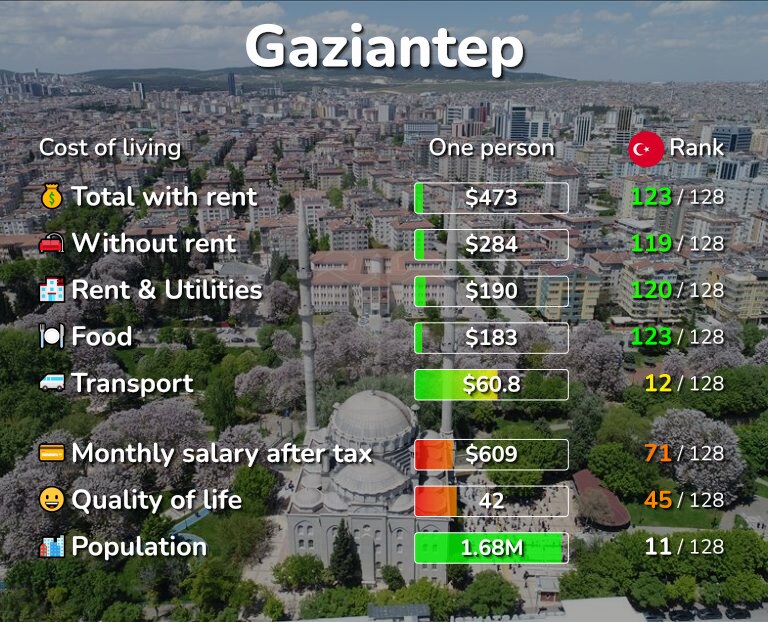 Cost of living in Gaziantep infographic