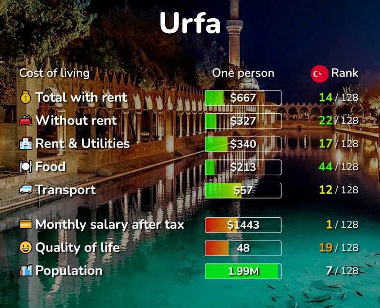 Cost of living in Urfa infographic