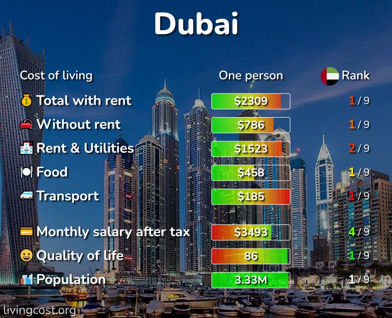 Cost of living in Dubai infographic