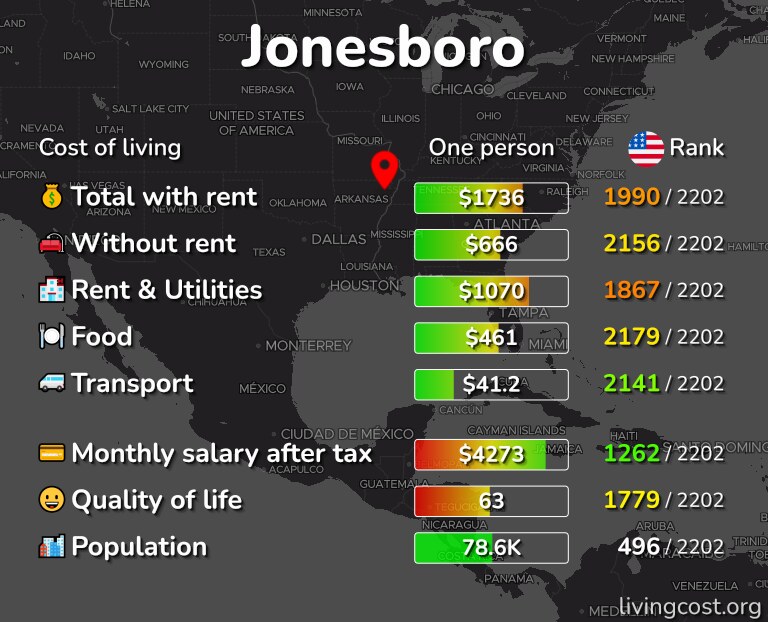 Cost of living in Jonesboro infographic