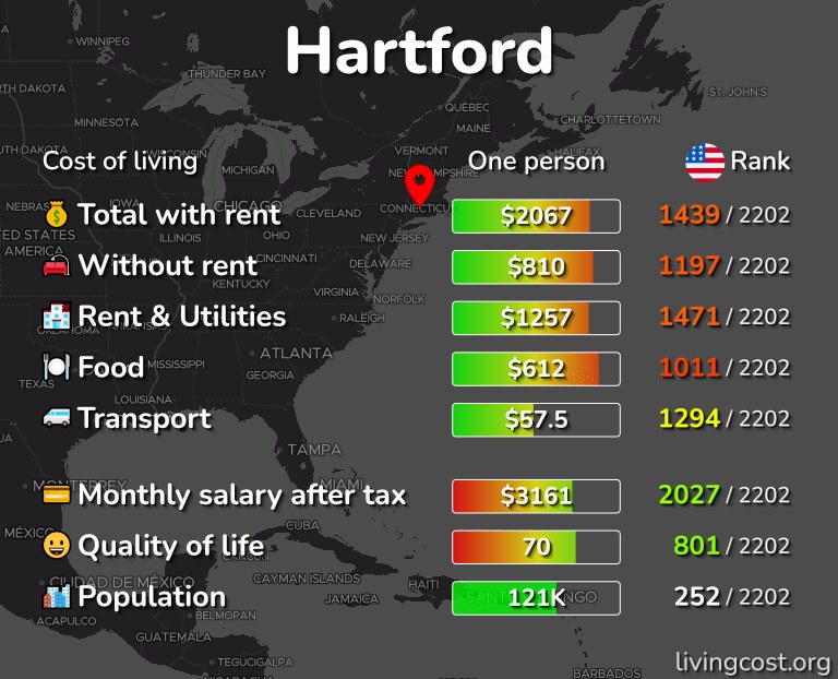 Cost of living in Hartford infographic