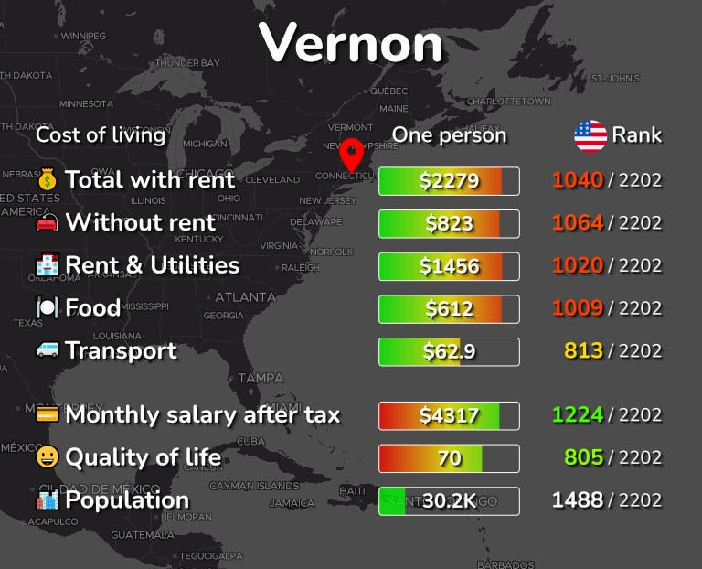 Cost of living in Vernon infographic