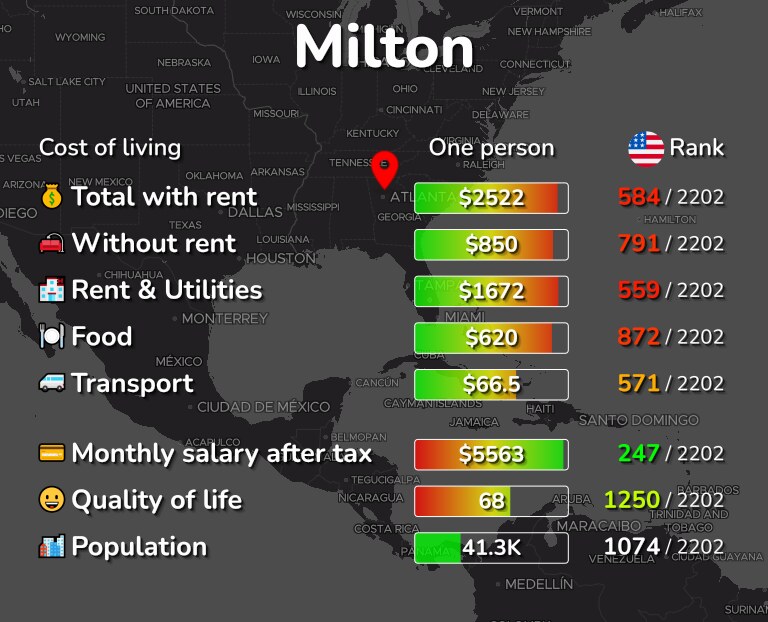 Cost of living in Milton infographic