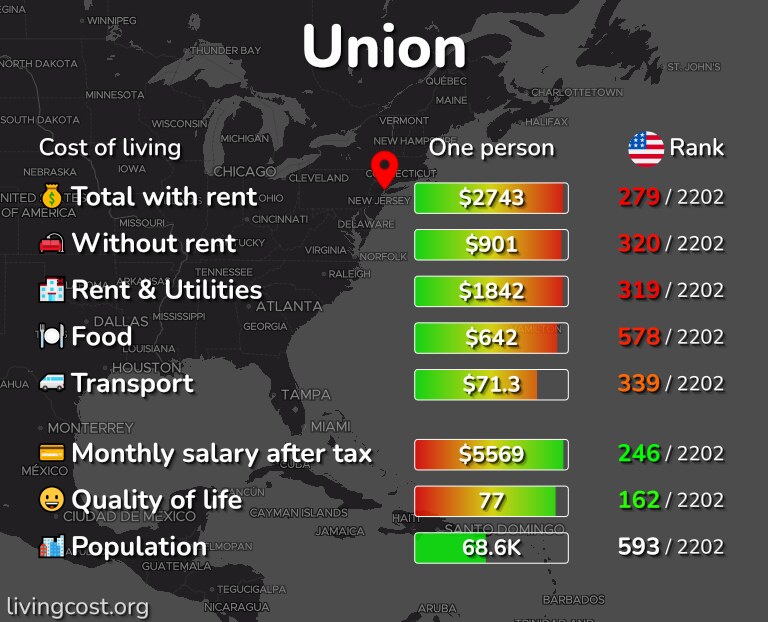 Cost of living in Union infographic