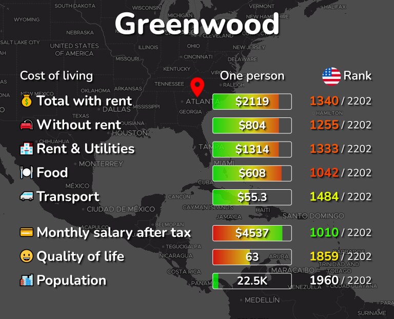 Cost of living in Greenwood infographic