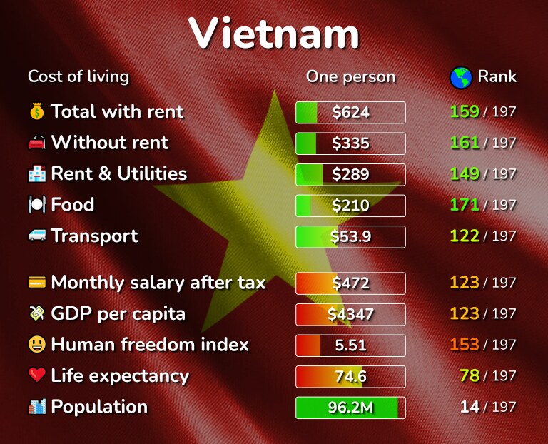 Cost of living in Vietnam infographic