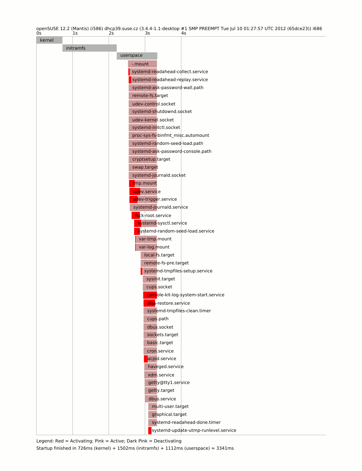 openSUSE 12.2 close to two second boot as possible